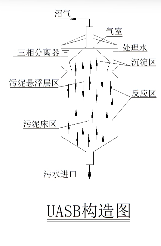 UASB厌氧反应器